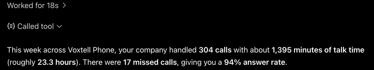 The start of a ChatGPT answer: Called tool, then this week across Voxtell Phone your company handled 304 calls, with the talk time, missed calls, and answer rate